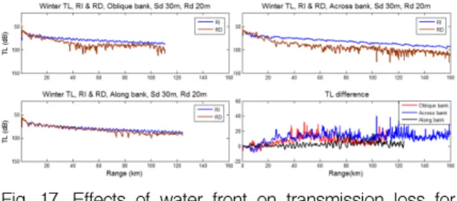 Fig.  17.  Effects  of  water  front  on  transmission  loss  for  three  different  case  with  1000  Hz  source  at  depth  of  30  m  and  receiver  depth  of  20  m  during  winter     동계  동중국해  북부해역에  형성되는  전선대는  음파 전달손실에  큰  영향을  미침을  알  수  있으며,  전선대