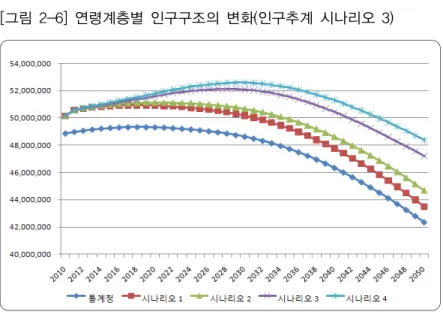 [그림 2-6]  연령계층별 인구구조의 변화(인구추계 시나리오 3) * 자료 :  이삼식 (2011),  ｢ 평균수명  연장에  따른  시나리오별  인구전망 ｣ 