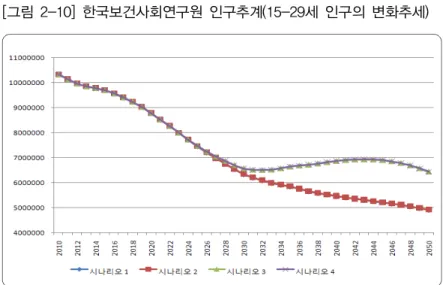 [그림 2-10]  한국보건사회연구원 인구추계(15-29세 인구의 변화추세) 2025년까지  시나리오별로  차이가  나타나지  않지만  출산율과  사망 률의  차이로  인해  2030년부터는  시나리오별로  15～29세  인구추세가  다르게  나타나고  있다