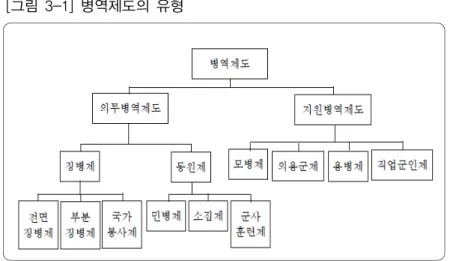 [그림 3-1]  병역제도의 유형 * 자료 :  강근복  외 , 2004, “ 병역정책론 ” p.44 의  내용을  일부  수정하였음 . 가.  의무병무제도(징병제도)  의무병무제도는  국민개병주의에  입각하여  국민모두에게  병역의무 를  부과하는  제도로서  징병제와  동원제로  구분한다