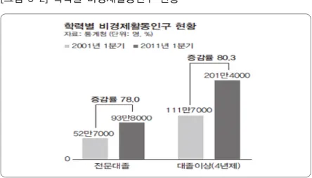 [그림 5-2]  학력별 비경제활동인구 현황 * 자료  :  한겨레신문 . 2011.4.18 제3절 OECD 국가 비교 OECD 국가들의  대학진학률  추이를  보면  2008년  기준으로  한국이  회 원국들  중  71%로  가장  높다