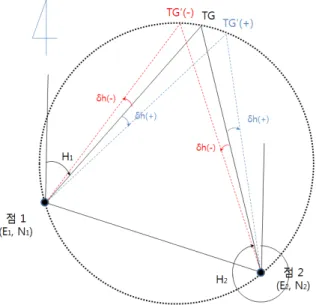 Fig.  4.  Target  positioning  errors  due  to  heading  errors