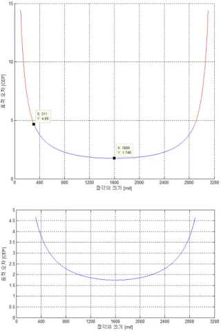Fig.  10.  Target  positioning  simulation  results  at  the  30  degree  of  vertical  angle