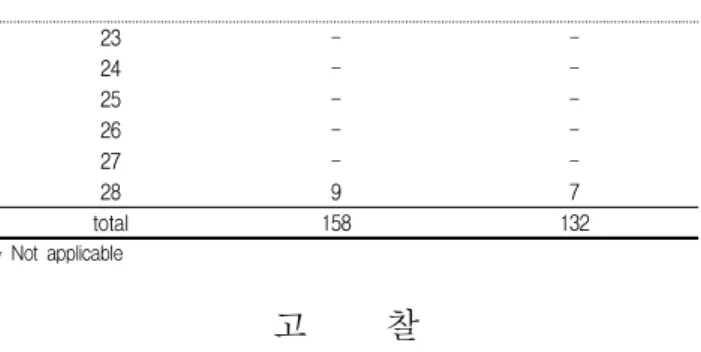Table 6. Clinical Symptoms Progress Date Dizziness(VAS) Ataxia (Grade) Symptom Rest move (입원1일)입원시 10 Grade 7 기력저하로 눕기좋아함