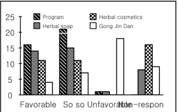 Fig. 7. The satisfaction with Program in the hospital and Herbal soap and Herbal cosmetics and Gong Jin Dan.