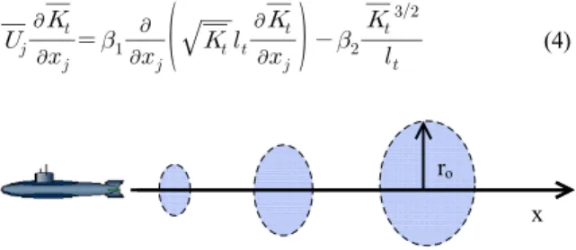 Fig.  2.  Diffusion  of  turbulent  wake  behind  a  submarine  and  axis  of  coordinate
