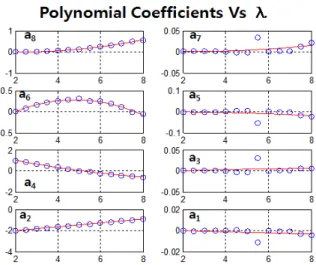 Fig.  7.  2 nd -order  polynomial  fitting  of   max