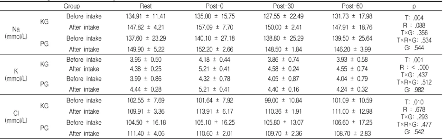 Table 6. Change of Serum Electrolyte