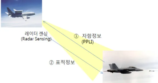 Fig.  1.  PPLI  and  track  information  sharing  by  data  link
