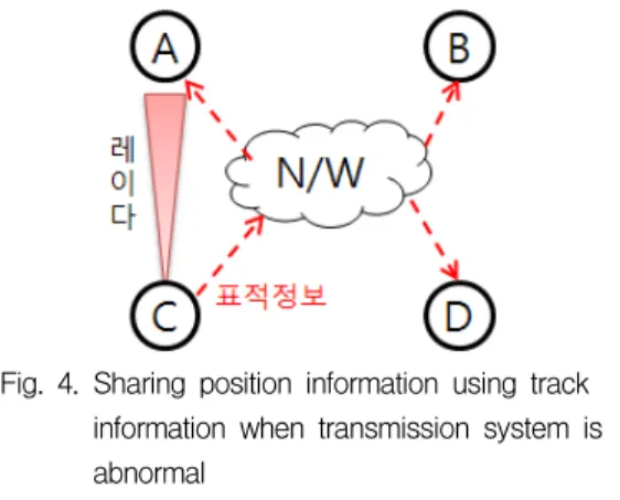Fig.  3.  Sharing  position  information  using  PPLI  information  when  transmission  system  is  normal