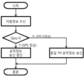 Fig.  6.  PPLI  and  track  information  data  flow  with  GPS  jamming  and  spoofing