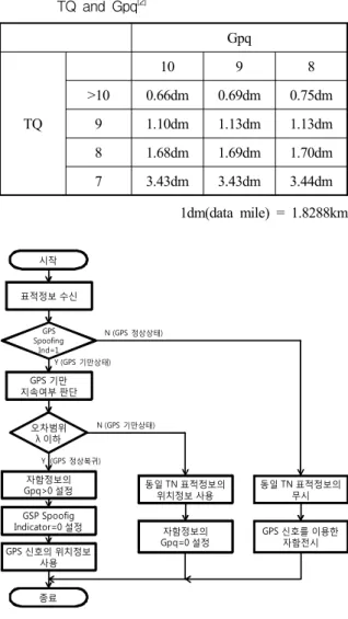 Table  1.  Reference  for  the  default  λ  value  according  to  TQ  and  Gpq [2] Gpq TQ 10 9 8>100.66dm0.69dm 0.75dm91.10dm1.13dm1.13dm 8 1.68dm 1.69dm 1.70dm 7 3.43dm 3.43dm 3.44dm 1dm(data mile) = 1.8288km 시작 SpoofingGPS Ind=1 N (GPS 정상상태) N (GPS 기만