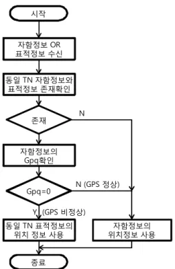 Fig.  10.  Algorithm  for  using  own  unit  position  information  according  to  Gpq  Value  in  receiver  system