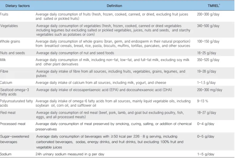 Table 1. Exposure definition and theoretical minimum risk exposure level for dietary factors in GBD 2015