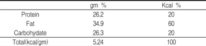 Table 2. Contents and calories of high fat diet
