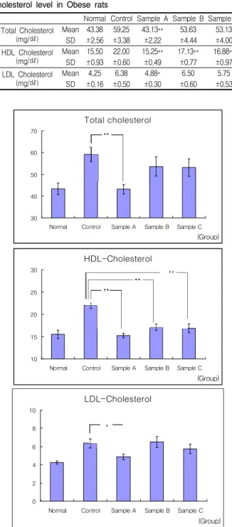 Table 4. The variation of body weight in rats.