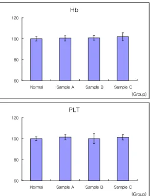 Fig. 4. Effects of onion extracted products on levels of CBC in Obese mice. Top left : RBC, top right : WBC, bottom left : hemoglobin, bottom right : platelet ; Normal : naive rats, sample A : onion 100% extracted product administered to obese rats, sample