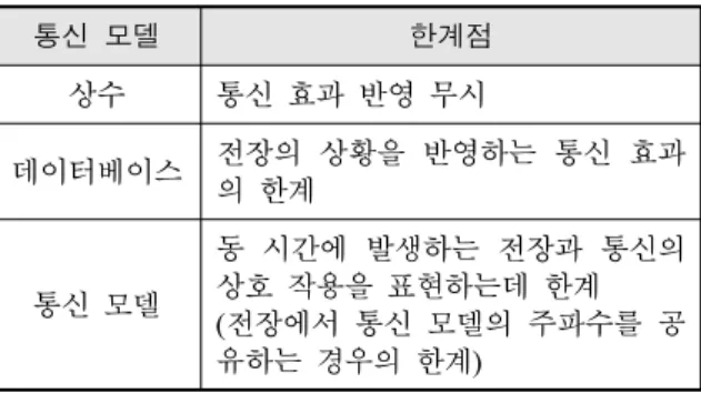 Fig.  1.  Classical  methods  for  representing  communication  effects  to  war  game  simulators