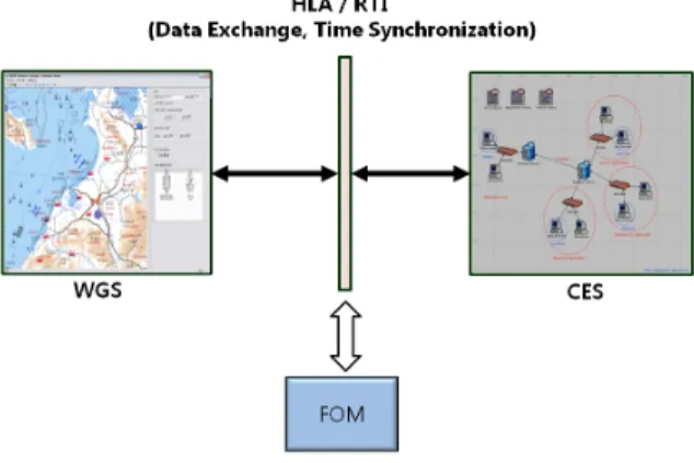 Fig. 2. Structure  of  interoperation  simulation  between  war  game  simulator  and  communication  effect  simulator     위와  같은  이유로  본  논문에서는  Fig