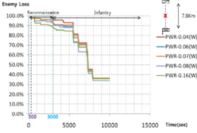 Fig.  9.  Changes  in  the  enemy  survival  ratio  by  applying  communication  effects  simulator