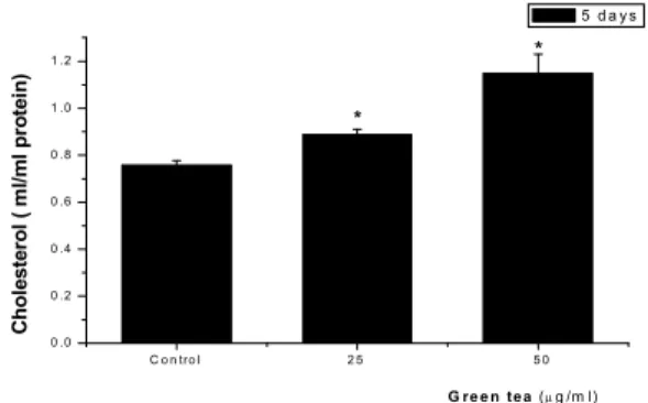 Fig. 2. Effect of Green tea on cytoplasmic lipid droplets formation.
