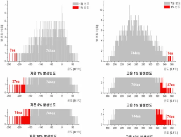 Fig.  1.  Percentage  frequency  of  occurrence  in  coldest  /  hottest  month