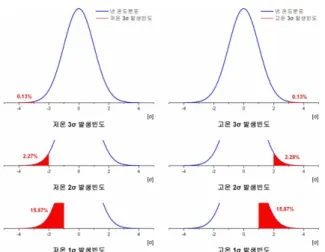 Fig.  2.  Standard  deviation  frequency  of  occurrence  in  a  year 3. 온도규격 설정     운용온도의  결정은  일반적으로  그  무기체계가  배치 되고  운용되는  지역에서의  수송,  저장  및  동작  등에  대해  각각  정의된다