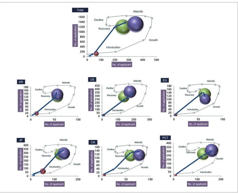 Table 1. Applied and registered patents according to technologies in each nation