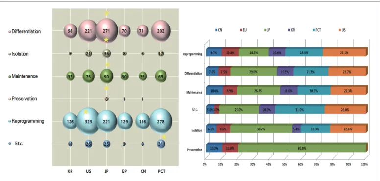 Figure 3. Status of patent application according to technologies in each nation