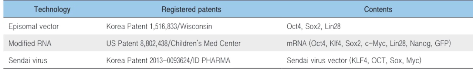 Table 3. Patents related to the introduction of reprogramming factors