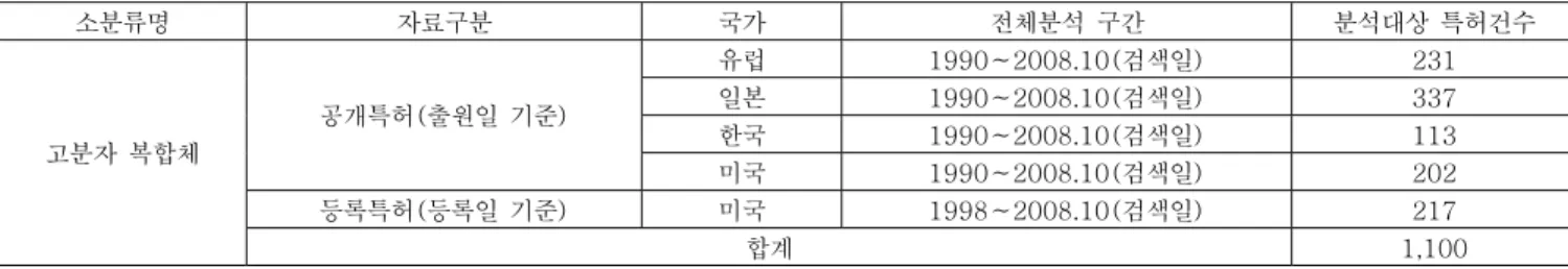 표 3. 국가별 분석구간 및 특허건수  소분류명  자료구분  국가  전체분석  구간  분석대상  특허건수  유럽  1990∼2008.10(검색일)  231  일본  1990∼2008.10(검색일)  337  한국  1990∼2008.10(검색일)  113 공개특허(출원일  기준)  미국  1990∼2008.10(검색일)  202  등록특허(등록일  기준)  미국  1998∼2008.10(검색일)  217 고분자  복합체  합계  1,100 