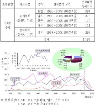 표 6. 특허 검색식  특허검색식  국문  영문  ((((실리콘 * ) AND (고분자 *  OR  폴 리머 *  OR 수지 * ))).TI.) AND ((C08 * )