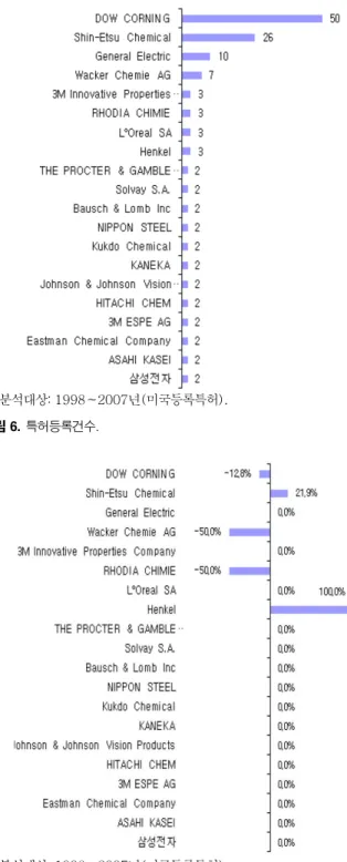 표  8 에 미국에서 등록받은 등록건수 및 피인용 횟수를 토대로 Key-  player를 선정한 결과 DOW CORNING(미국)사가 특허등록 점유율  27.8%(50건),  평균  피인용  횟수  5.1로써  해당분야에서  주요  Key-  player로  나타났으며,  그  다음으로  Shin-Etsu  Chemical(일본)사  26건, 평균 피인용 횟수 2.9 순으로 조사되었다