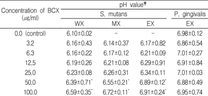 Table 3과 같다. 80% ethanol ex.의 S. mutans 에 대한 MIC (㎍