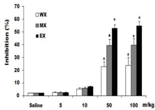 Fig. 1. Inhibition effects of BCXs on trypsin-induced paw edema in rats. BCX: Extract of Betulae Cortex