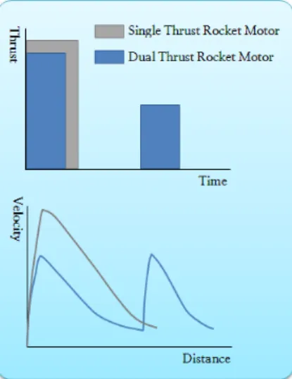 Fig.  1.  Performance  comparison  of  the  single  thrust  and  dual  thrust  rocket  motor