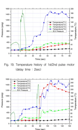 Fig.  17.  Pressure  curve  of  test  of  1st/2nd  pulse  motor  (delay  time  :  60sec)