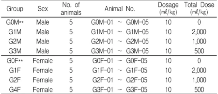 Table 1. Experimental Design Used in Single Dose Toxicity Test Group Sex No. of