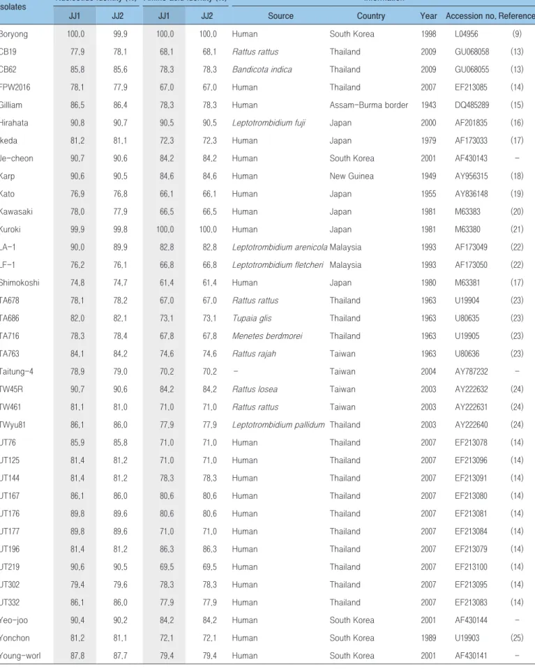 Table 1. Sequence homologies of partial 56-kDa type specific antigen genes between O. tsutsugamushi strains