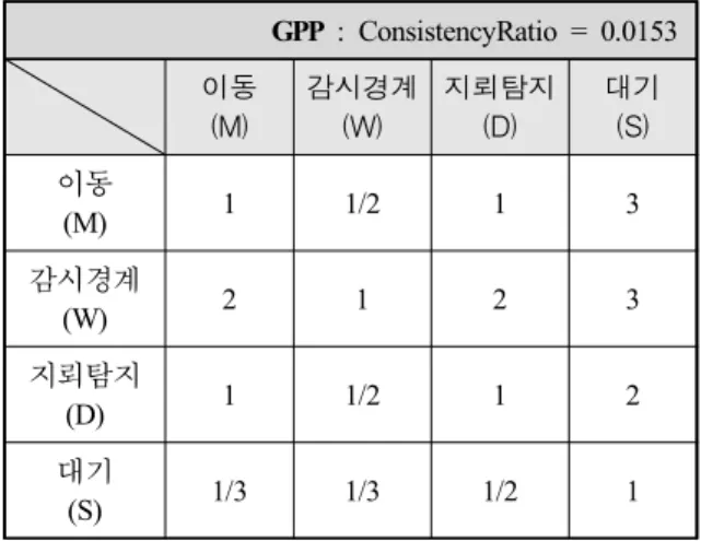 Table  2.  Pair-wise  comparative  matrix(Level  1) GPP : ConsistencyRatio = 0.0153 이동 (M) 감시경계(W) 지뢰탐지(D) 대기(S) 이동 (M) 1 1/2 1 3 감시경계 (W) 2 1 2 3 지뢰탐지 (D) 1 1/2 1 2 대기 (S) 1/3 1/3 1/2 1