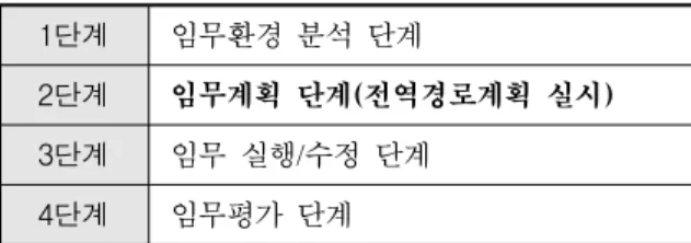 Table  7.  The  steps  of  mission  control 1단계 임무환경  분석  단계 2단계 임무계획  단계(전역경로계획  실시) 3단계 임무  실행/수정  단계 4단계 임무평가  단계     1단계  임무환경  분석  단계에서의  지휘자는  명령/전 문/투명도  수신/전파,  작전지역  선정,  전장정보/지원  판 단,  지형정보  설정/명령,  임무복안  수립,  장치설정(상황 일지  등)과  같은  역할을  수행한다