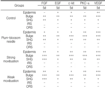 Fig. 8. Longitudinal section of skin 10 days after topical treatment of 70% ethanol as control (8a), plum-bloosom needle(8b), strong(8c) and weak(8d) moxibustion(PKC-α  immunoreaction, X100).