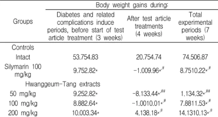 Table 3. Changes on The Body Weight Gains After Streptozotocin and Test Article Administration