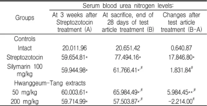 Table 6. Changes on The Blood Glucose Levels after Streptozotocin and Test Article Administration