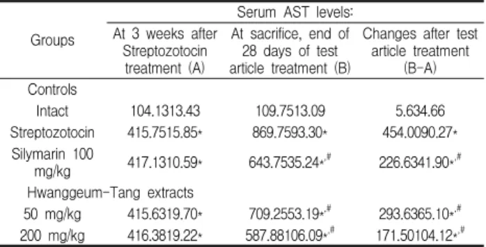 Table 10. Changes on The ALT Levels after Streptozotocin and Test Article Administration