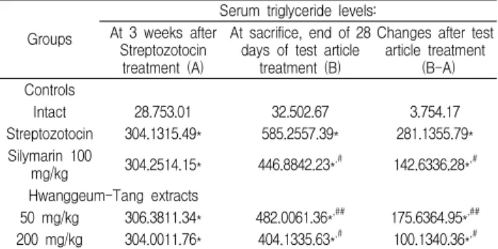 Table 13. Changes on The Ttriglyceride Levels after Streptozotocin and Test Article Administration