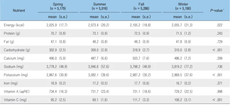 Table 1. Daily mean intakes of nutrients by season