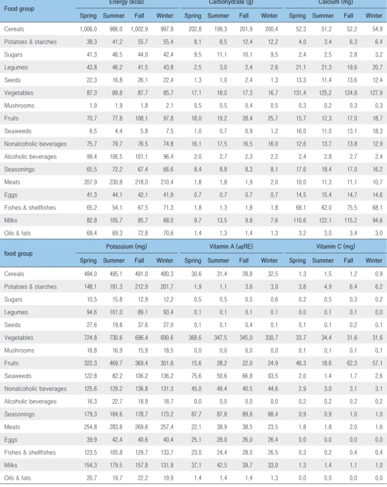 Table 2. Contribution of nutrient intakes by food groups in each season