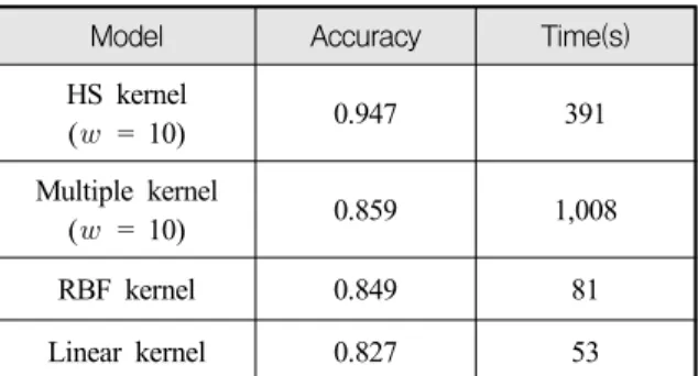 Table  5.  Performance  of  HS  kernel  with  w  =  10,  Das  kernel,  RBF  kernel,  and  linear  kernel  in  terms  of  accuracy  and  training  time