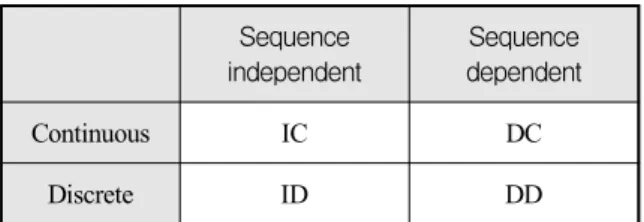 Table  1.  Four  types  of  status  attributes Sequence  independent Sequence dependent Continuous IC DC Discrete ID DD     본  연구에서는  지지기반벡터를  이용하여  조종사의  비동적  행위를  모델링하는데  있어  다양한  종류의  상태  변수를  구분하여  유사도를  계산하는  혼합  시퀀스  커널 (HS kernel : Hybrid Sequence k
